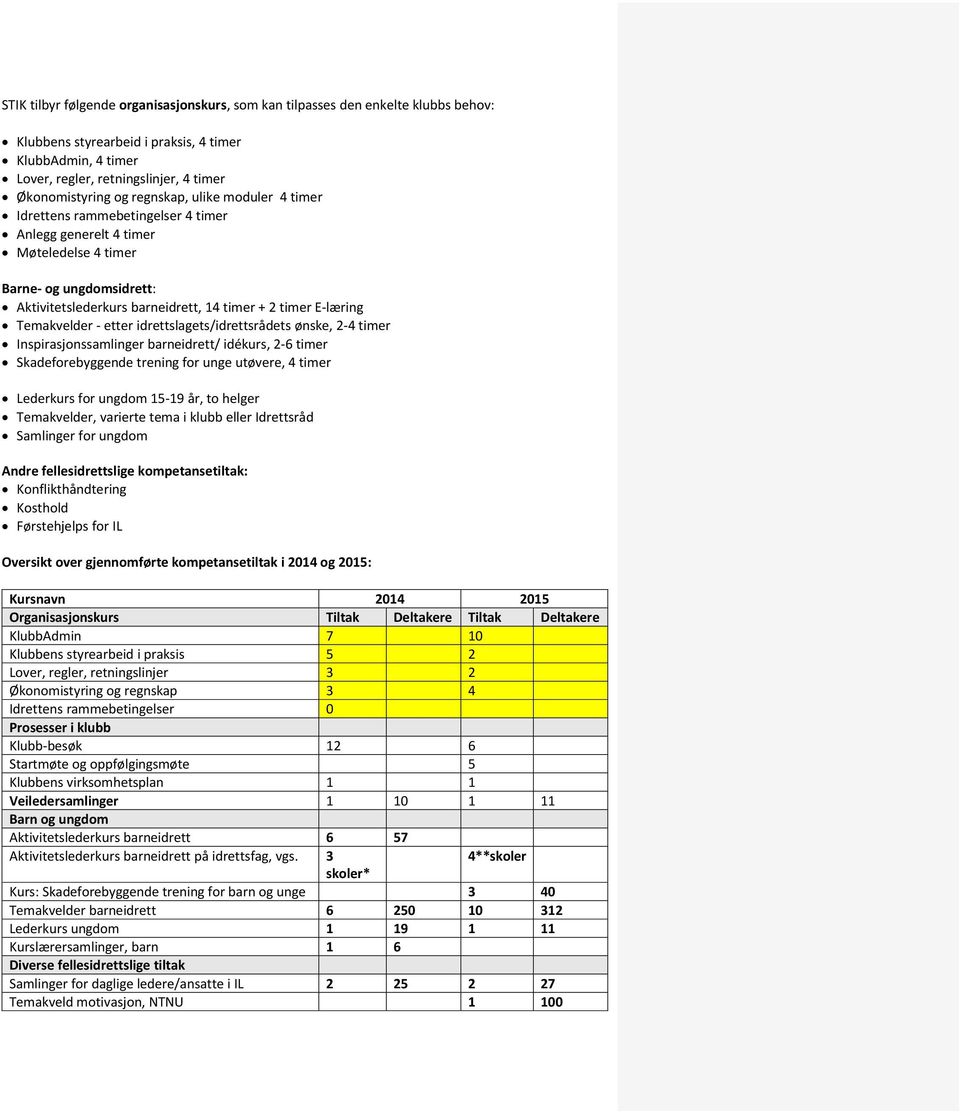 Temakvelder - etter idrettslagets/idrettsrådets ønske, 2-4 timer Inspirasjonssamlinger barneidrett/ idékurs, 2-6 timer Skadeforebyggende trening for unge utøvere, 4 timer Lederkurs for ungdom 15-19