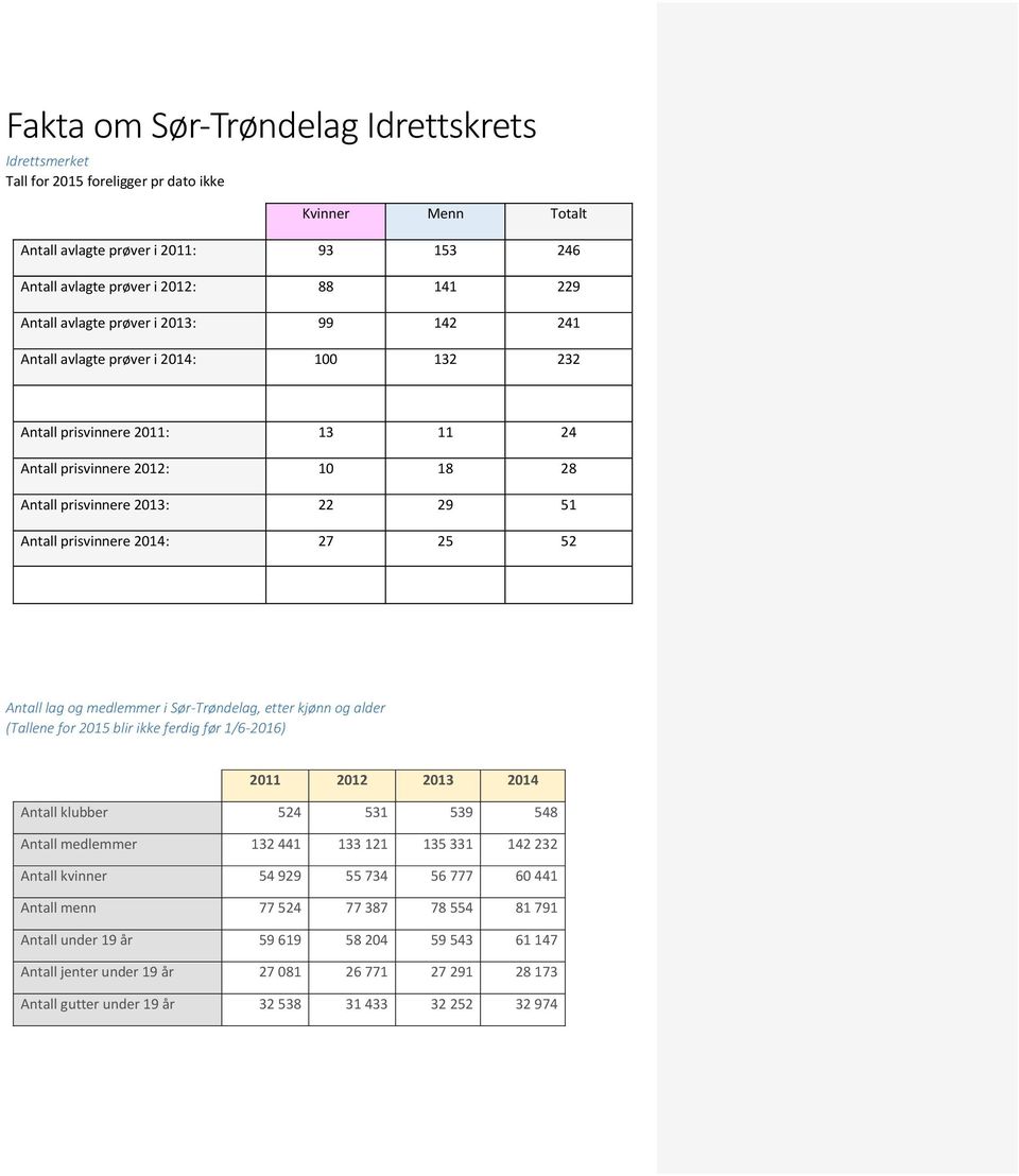 2014: 27 25 52 Antall lag og medlemmer i Sør-Trøndelag, etter kjønn og alder (Tallene for 2015 blir ikke ferdig før 1/6-2016) 2011 2012 2013 2014 Antall klubber 524 531 539 548 Antall medlemmer 132