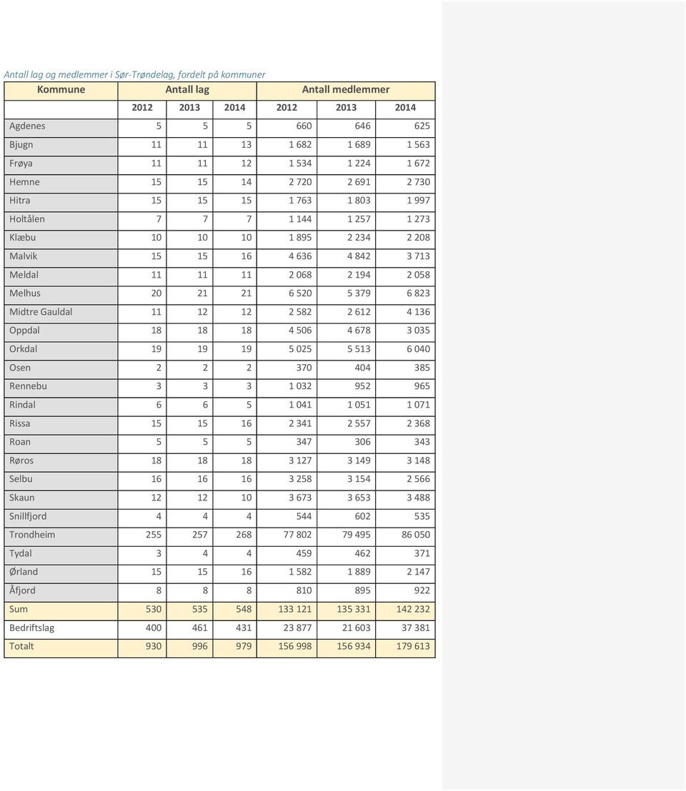 11 2 068 2 194 2 058 Melhus 20 21 21 6 520 5 379 6 823 Midtre Gauldal 11 12 12 2 582 2 612 4 136 Oppdal 18 18 18 4 506 4 678 3 035 Orkdal 19 19 19 5 025 5 513 6 040 Osen 2 2 2 370 404 385 Rennebu 3 3