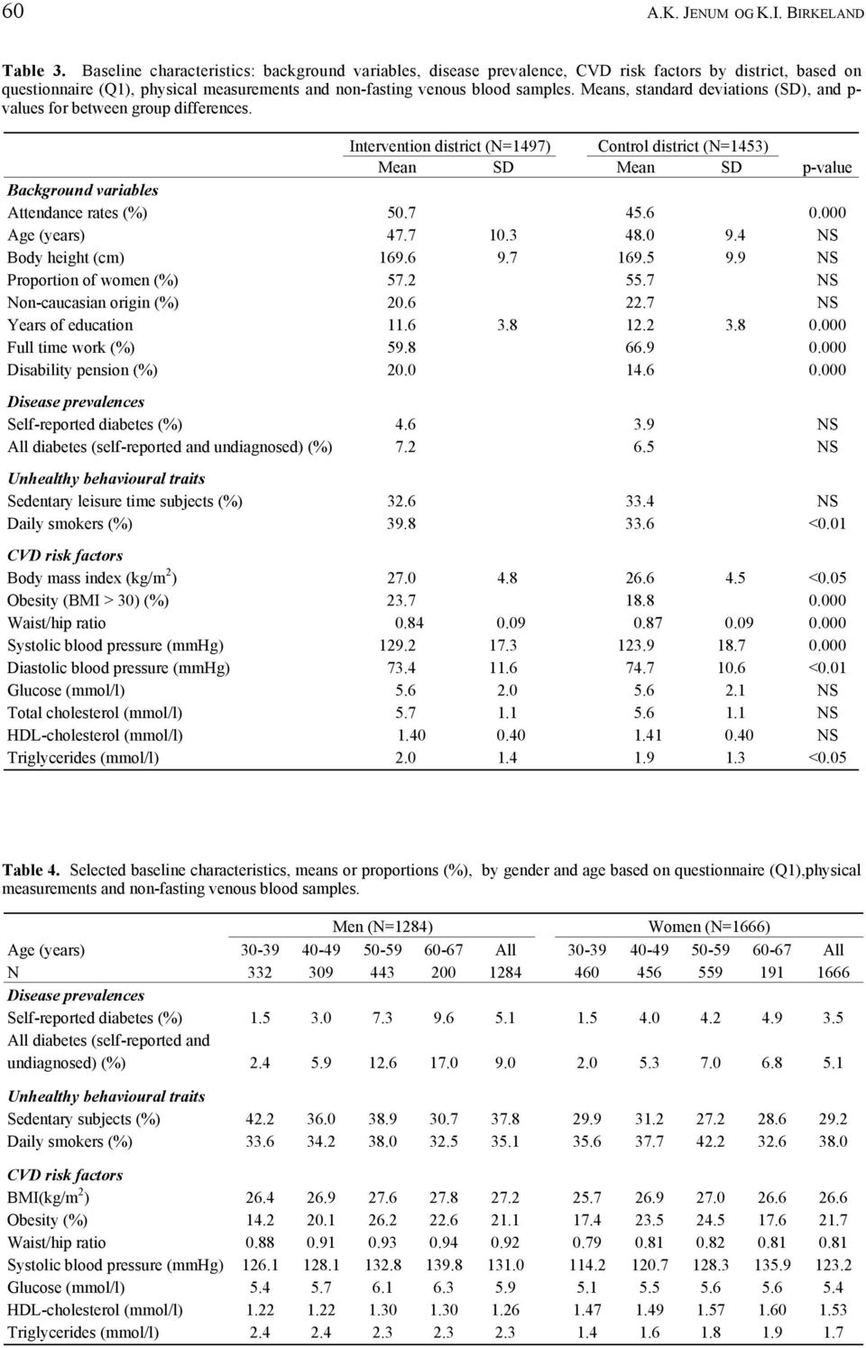 Means, standard deviations (SD), and p- values for between group differences.