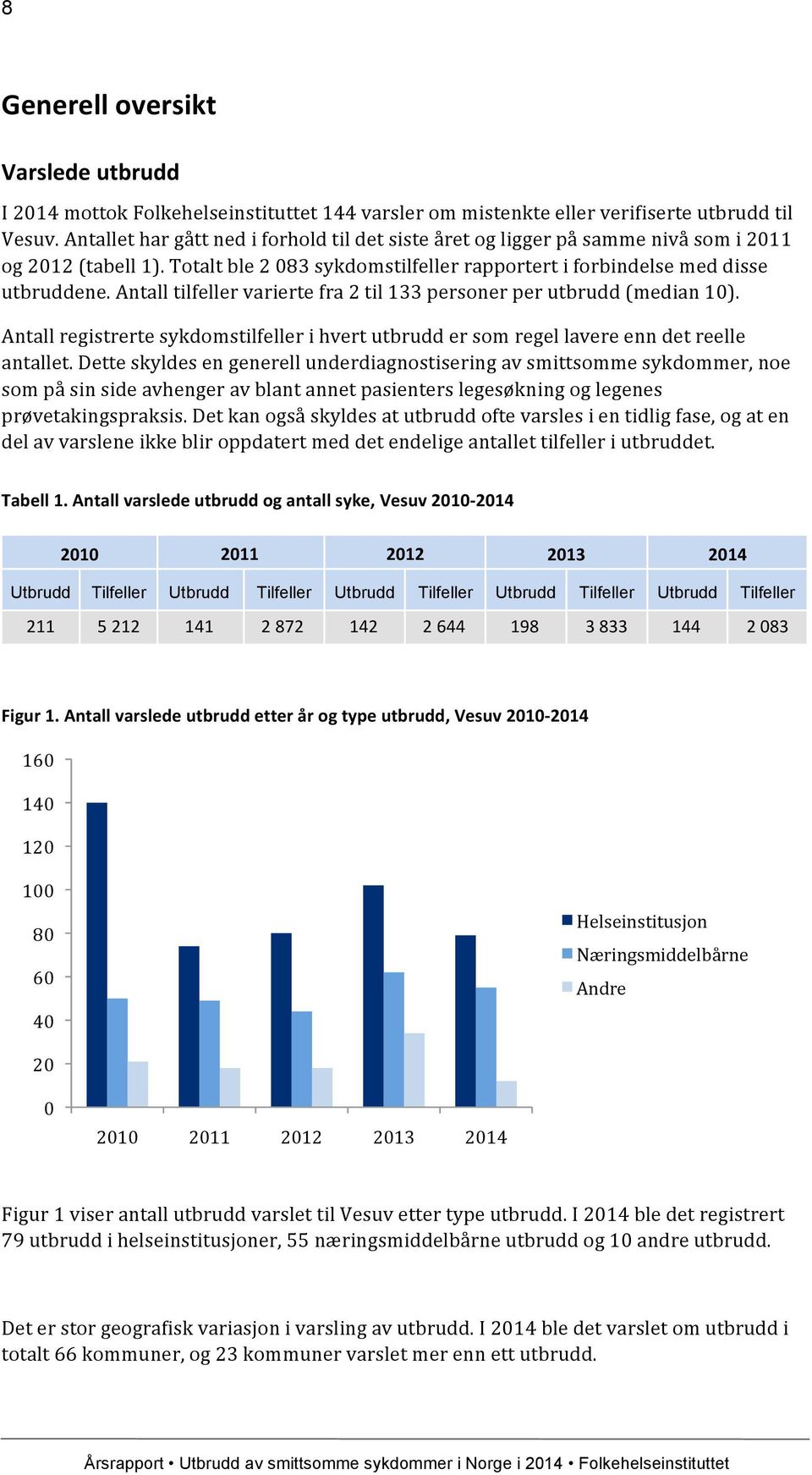 tilfeller varierte fra 2 til 133 personer per utbrudd (median 10). registrerte sykdomstilfeller i hvert utbrudd er som regel lavere enn det reelle antallet.