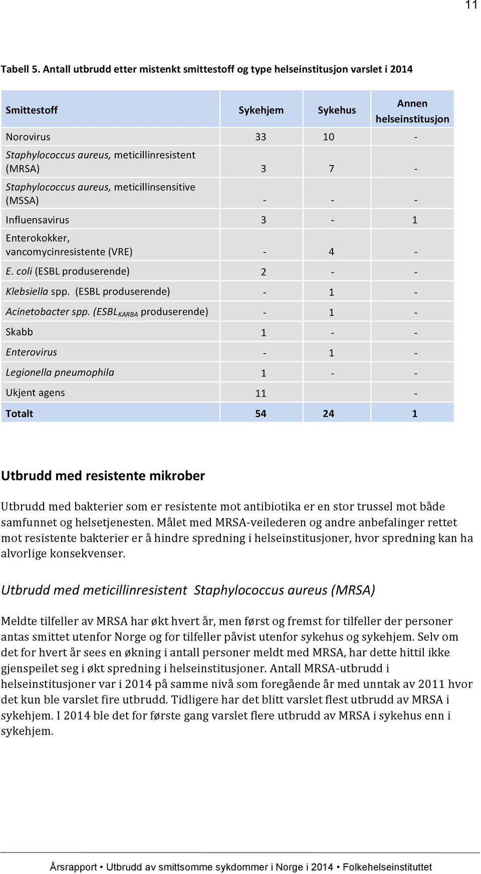 - Staphylococcus aureus, meticillinsensitive (MSSA) - - - Influensavirus 3-1 Enterokokker, vancomycinresistente (VRE) - 4 - E. coli (ESBL produserende) 2 - - Klebsiella spp.