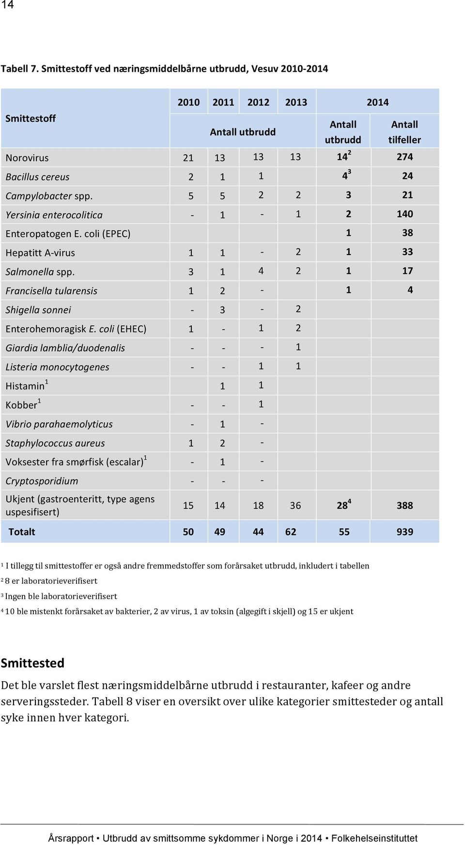 spp. 5 5 2 2 3 21 Yersinia enterocolitica - 1-1 2 140 Enteropatogen E. coli (EPEC) 1 38 Hepatitt A- virus 1 1-2 1 33 Salmonella spp.