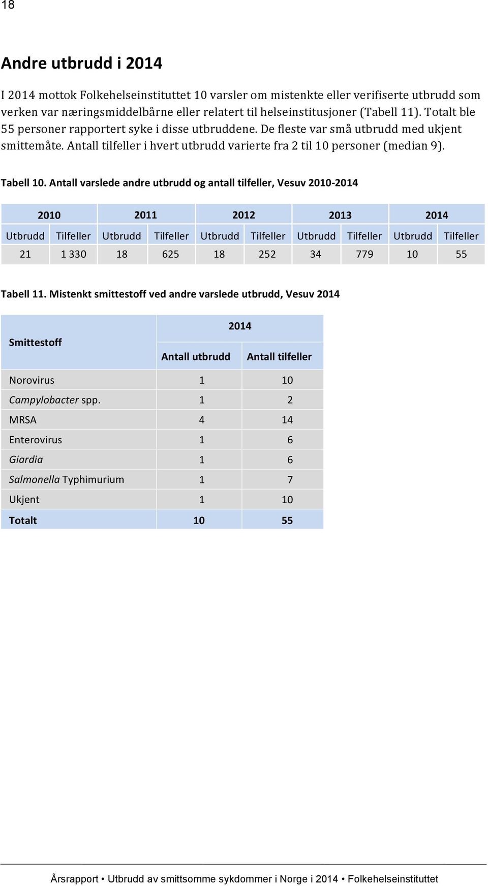 varslede andre utbrudd og antall tilfeller, Vesuv 2010-2014 2010 2011 2012 2013 2014 Utbrudd Tilfeller Utbrudd Tilfeller Utbrudd Tilfeller Utbrudd Tilfeller Utbrudd Tilfeller 21 1 330 18 625 18 252