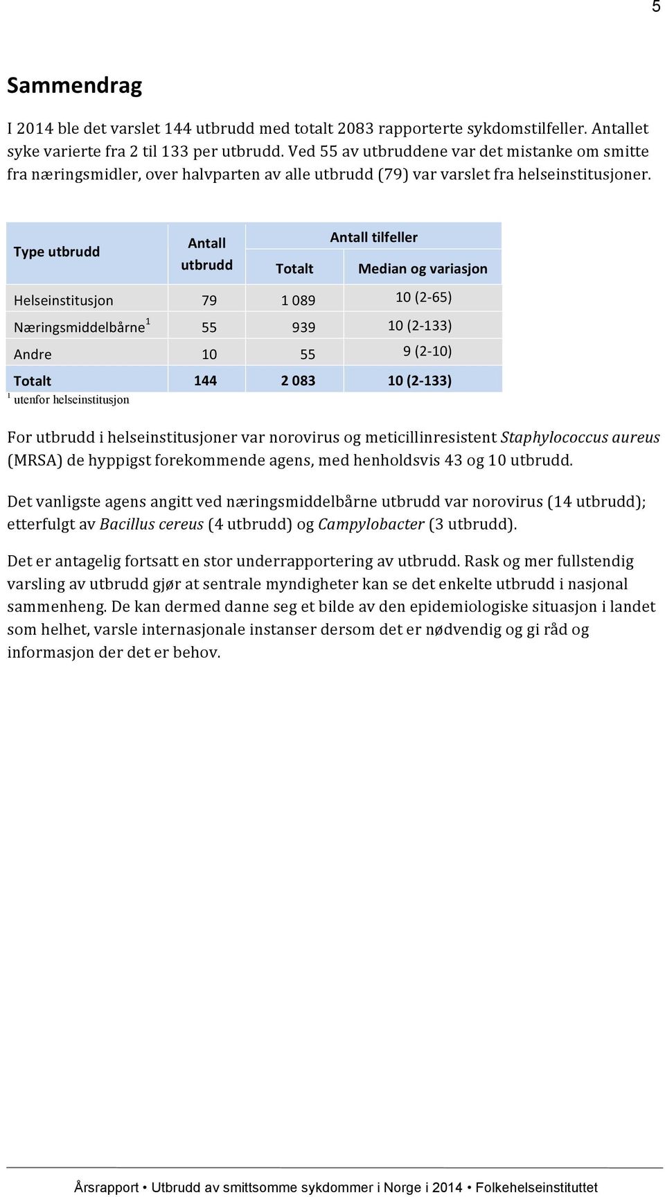 Type utbrudd tilfeller utbrudd Totalt Median og variasjon Helseinstitusjon 79 1 089 10 (2-65) Næringsmiddelbårne 1 55 939 10 (2-133) Andre 10 55 9 (2-10) Totalt 144 2 083 10 (2-133) 1 utenfor