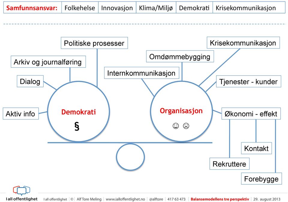 kunder Aktiv info Demokrati Organisasjon Økonomi - effekt Kontakt Rekruttere Forebygge I all