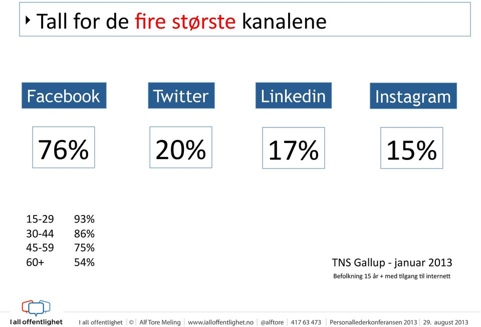 15-29 93% 30-44 86% 45-59 75% 60+ 54% TNS