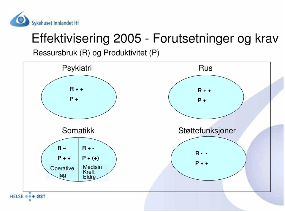 + + P + R + + P + Somatikk Støttefunksjoner R P + +