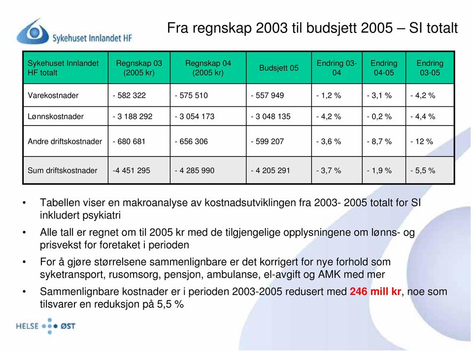 -4 451 295-4 285 990-4 205 291-3,7 % -1,9 % -5,5 % Tabellen viser en makroanalyse av kostnadsutviklingen fra 2003-2005 totalt for SI inkludert psykiatri Alle tall er regnet om til 2005 kr med de