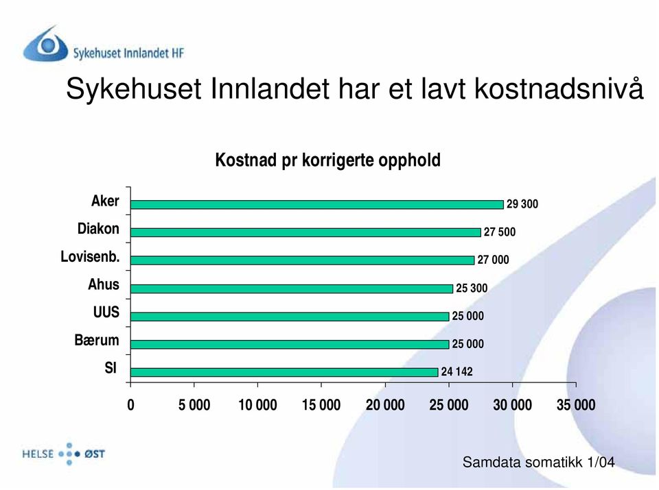 Ahus UUS Bærum SI 29 300 27 500 27 000 25 300 25 000 25