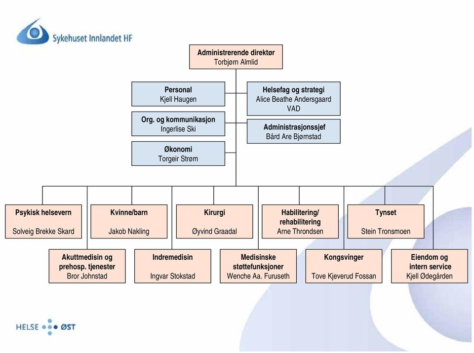Psykisk helsevern Solveig Brekke Skard Kvinne/barn Jakob Nakling Kirurgi Øyvind Graadal Habilitering/ rehabilitering Arne Throndsen Tynset