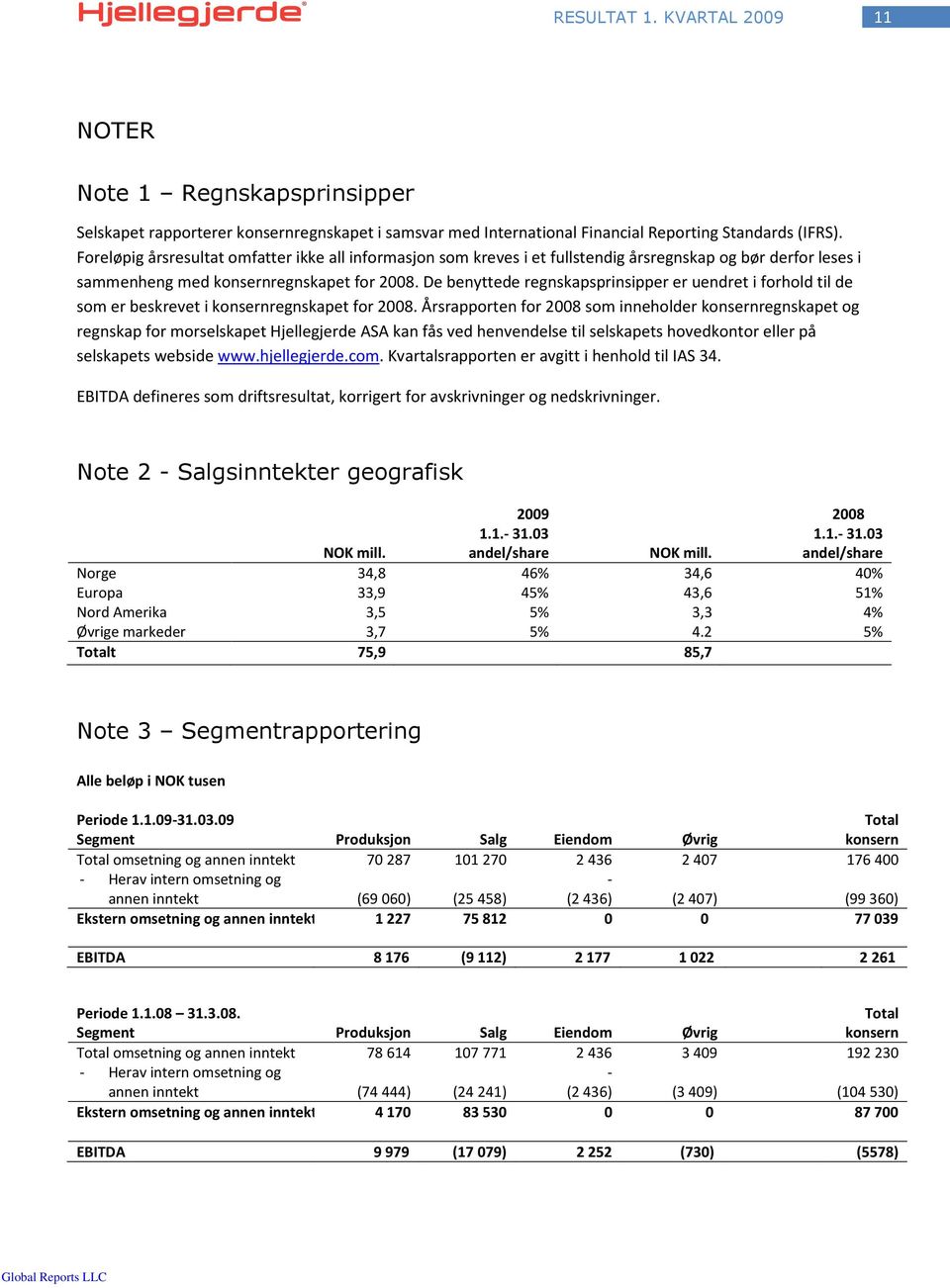 De benyttede regnskapsprinsipper er uendret i forhold til de som er beskrevet i konsernregnskapet for.