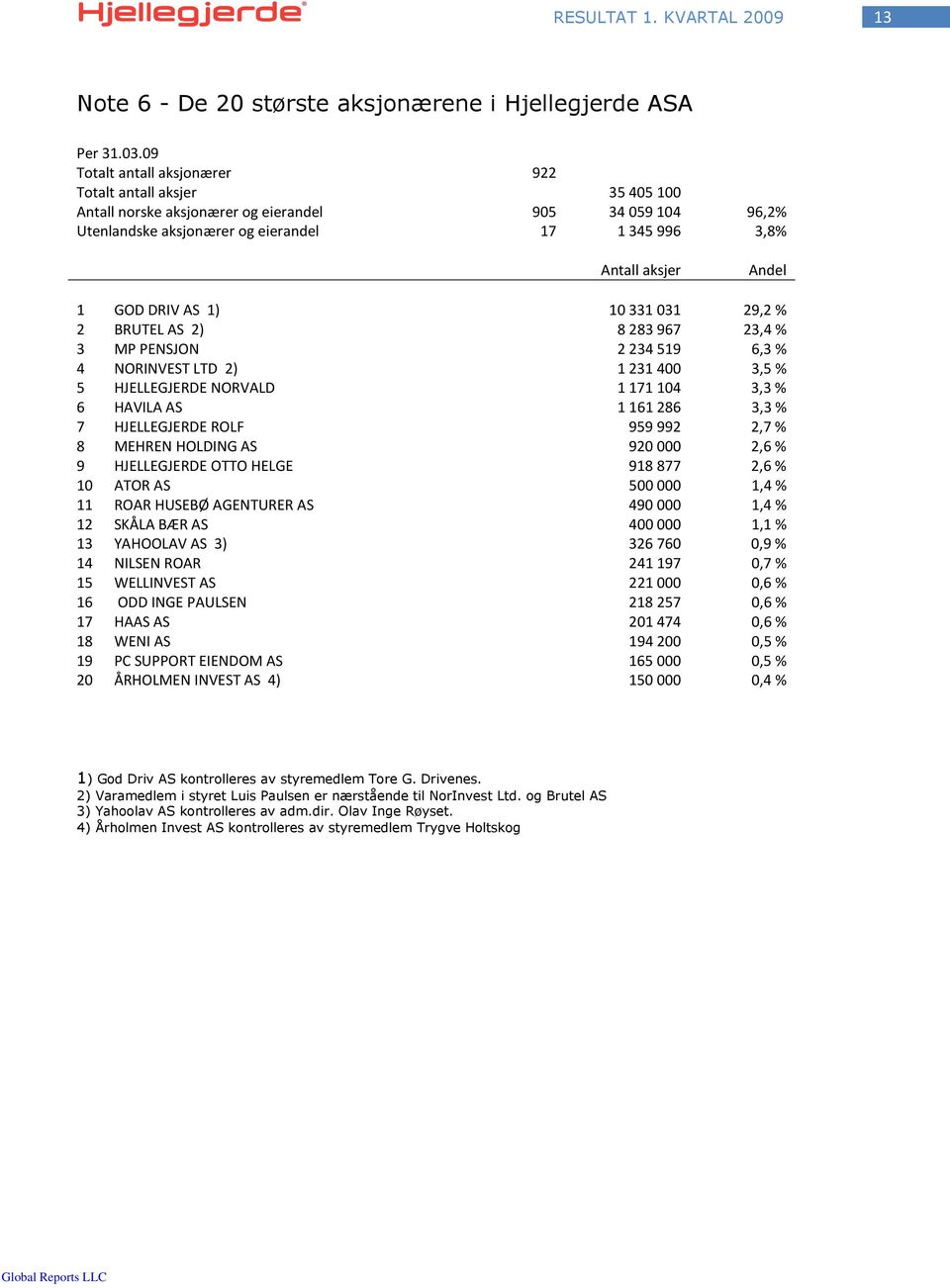 3,3 % 6 HAVILA AS 1161286 3,3 % 7 HJELLEGJERDE ROLF 959992 2,7 % 8 MEHREN HOLDING AS 92 2,6 % 9 HJELLEGJERDE OTTO HELGE 918877 2,6 % 1 ATOR AS 5 1,4 % 11 ROAR HUSEBØ AGENTURER AS 49 1,4 % 12 SKÅLA