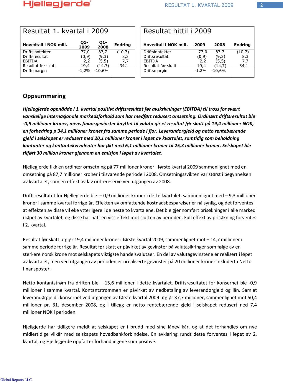 (14,7) 34,1 Resultat før skatt 19,4 (14,7) 34,1 Driftsmargin -1,2% -1,6% Driftsmargin -1,2% -1,6% Oppsummering Hjellegjerde oppnådde i 1.