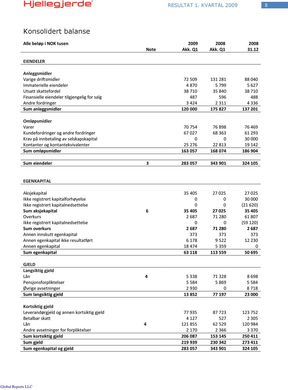 fordringer 3424 2311 4336 Sum anleggsmidler 12 175827 13721 Omløpsmidler Varer 7754 76898 76469 Kundefordringer og andre fordringer 6727 68363 61293 Krav på innbetaling av selskapskapital Kontanter