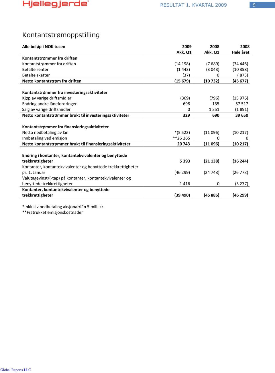 (1732) (45677) Kontantstrømmer fra investeringsaktiviteter Kjøp av varige driftsmidler (369) (796) (15976) Endring andre lånefordringer 698 135 57517 Salg av varige driftsmidler 1351 (1891) Netto