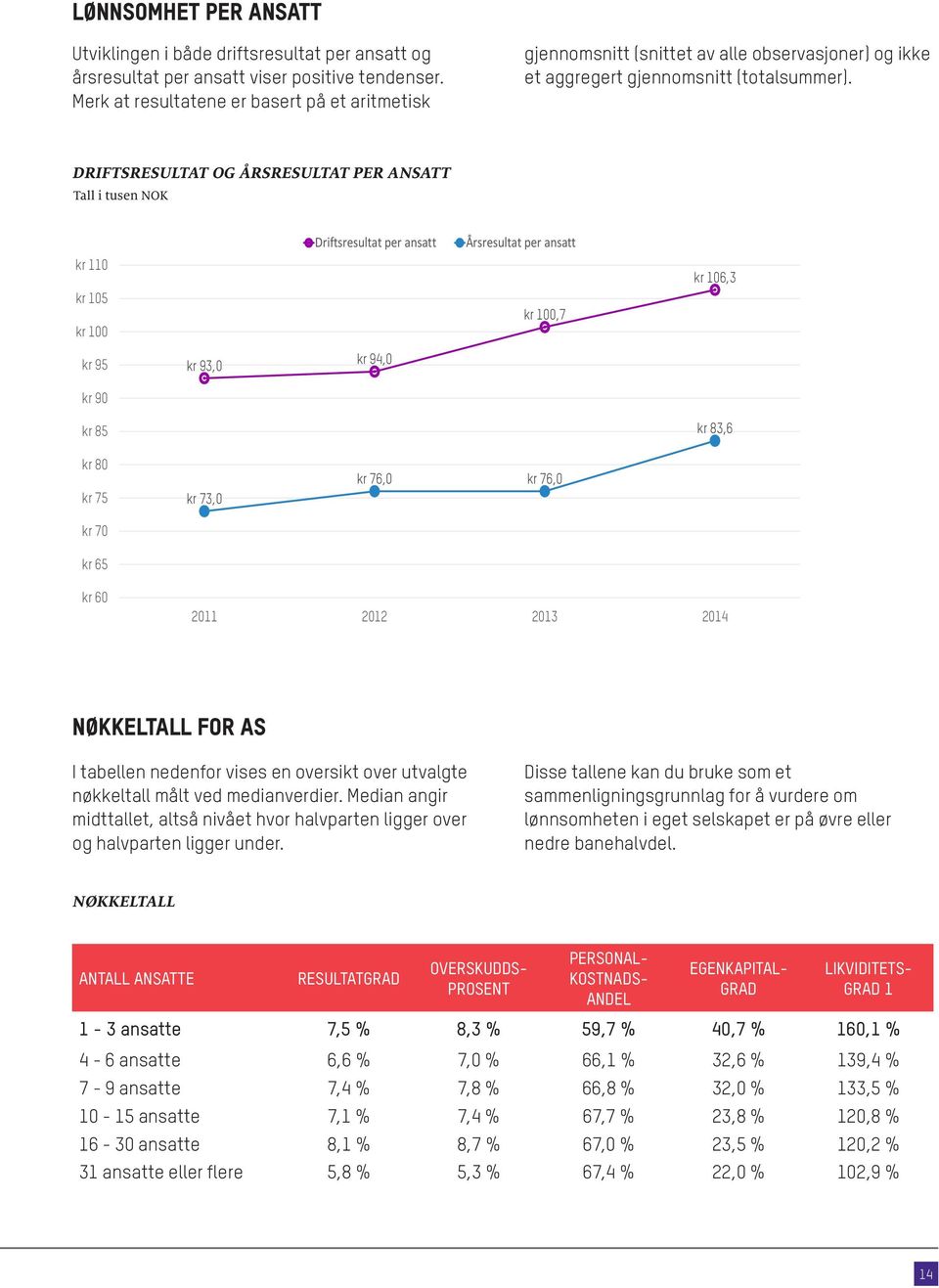 DRIFTSRESULTAT OG ÅRSRESULTAT PER ANSATT Tall i tusen NOK kr 110 kr 105 kr 100 Driftsresultat per ansatt Årsresultat per ansatt kr 100,7 kr 106,3 kr 95 kr 90 kr 93,0 kr 94,0 kr 85 kr 83,6 kr 80 kr 75