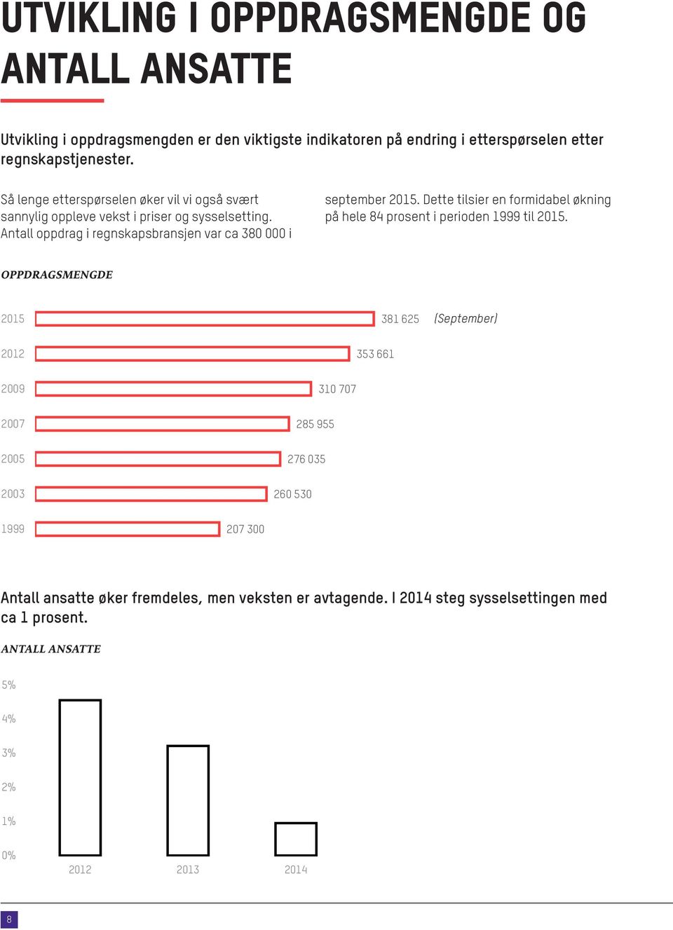 Dette tilsier en formidabel økning på hele 84 prosent i perioden 1999 til 2015.