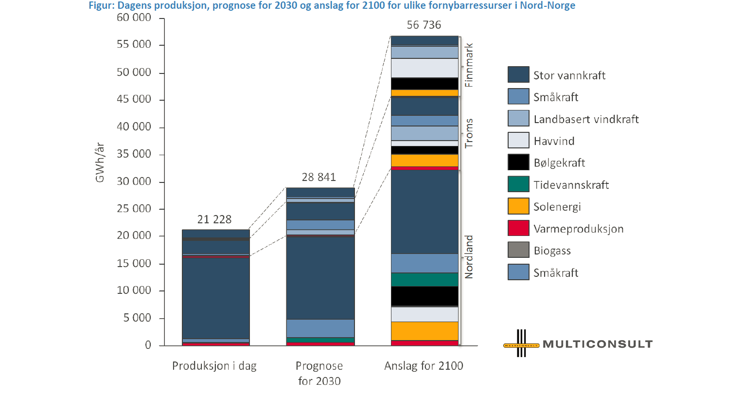 FORNYBAR ENERGI Begrenset potensial for vekst fremover i landsdelen Multiconsults analyse knyttet til kunnskapsinnhentingen