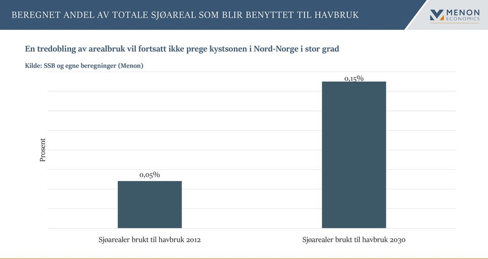 i Nord-Norge i stor grad Kilde: SSB og egne beregninger (Menon)