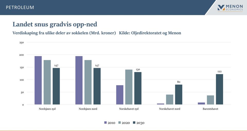 kroner) Kilde: Oljedirektoratet og Menon 250 200 150 147 147