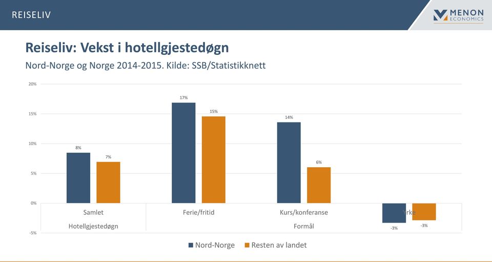 Kilde: SSB/Statistikknett 20% 17% 15% 15% 14% 10% 8% 7% 6%