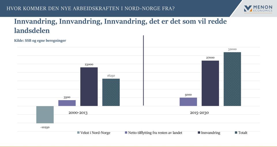 landsdelen Kilde: SSB og egne beregninger 32000 27000 23000 16250 3500