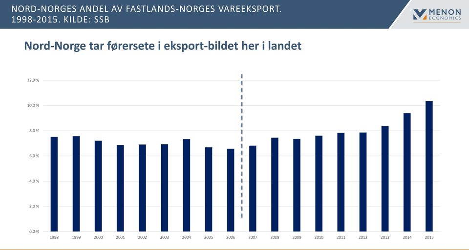 12,0 % 10,0 % 8,0 % 6,0 % 4,0 % 2,0 % 0,0 % 1998 1999 2000 2001