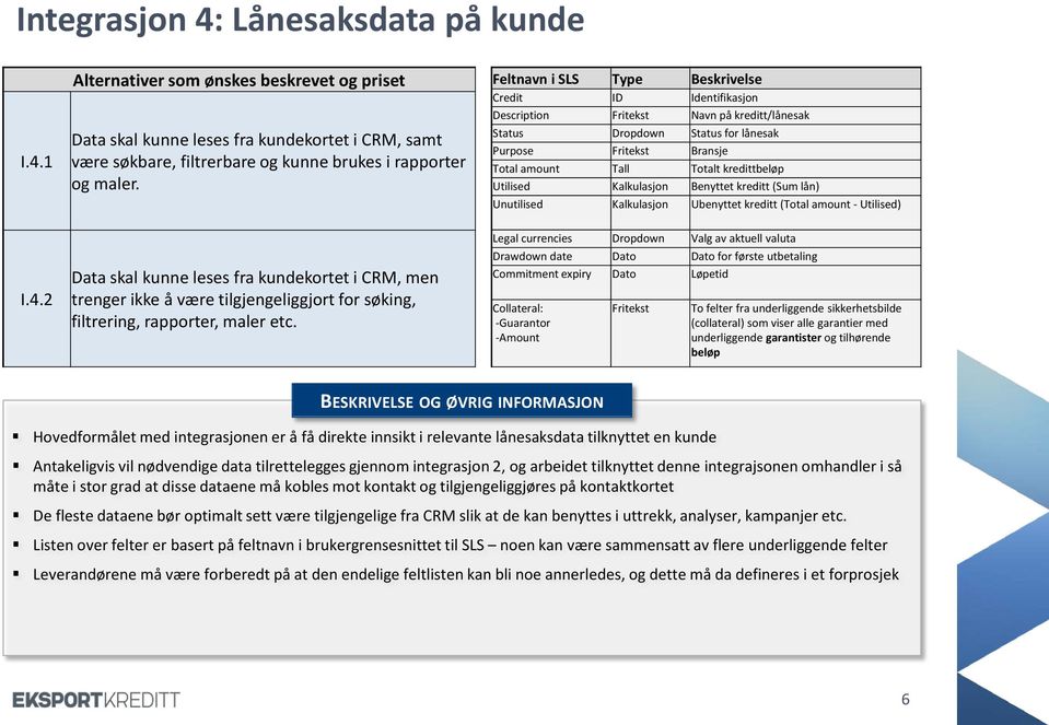 Feltnavn i SLS Type Beskrivelse Credit ID Identifikasjon Description Fritekst Navn på kreditt/lånesak Status Dropdown Status for lånesak Purpose Fritekst Bransje Total amount Tall Totalt kredittbeløp