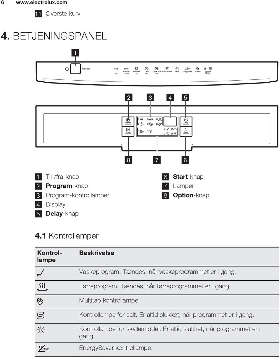 Lamper 8 Option-knap 4.1 Kontrollamper Kontrollampe Beskrivelse Vaskeprogram. Tændes, når vaskeprogrammet er i gang.