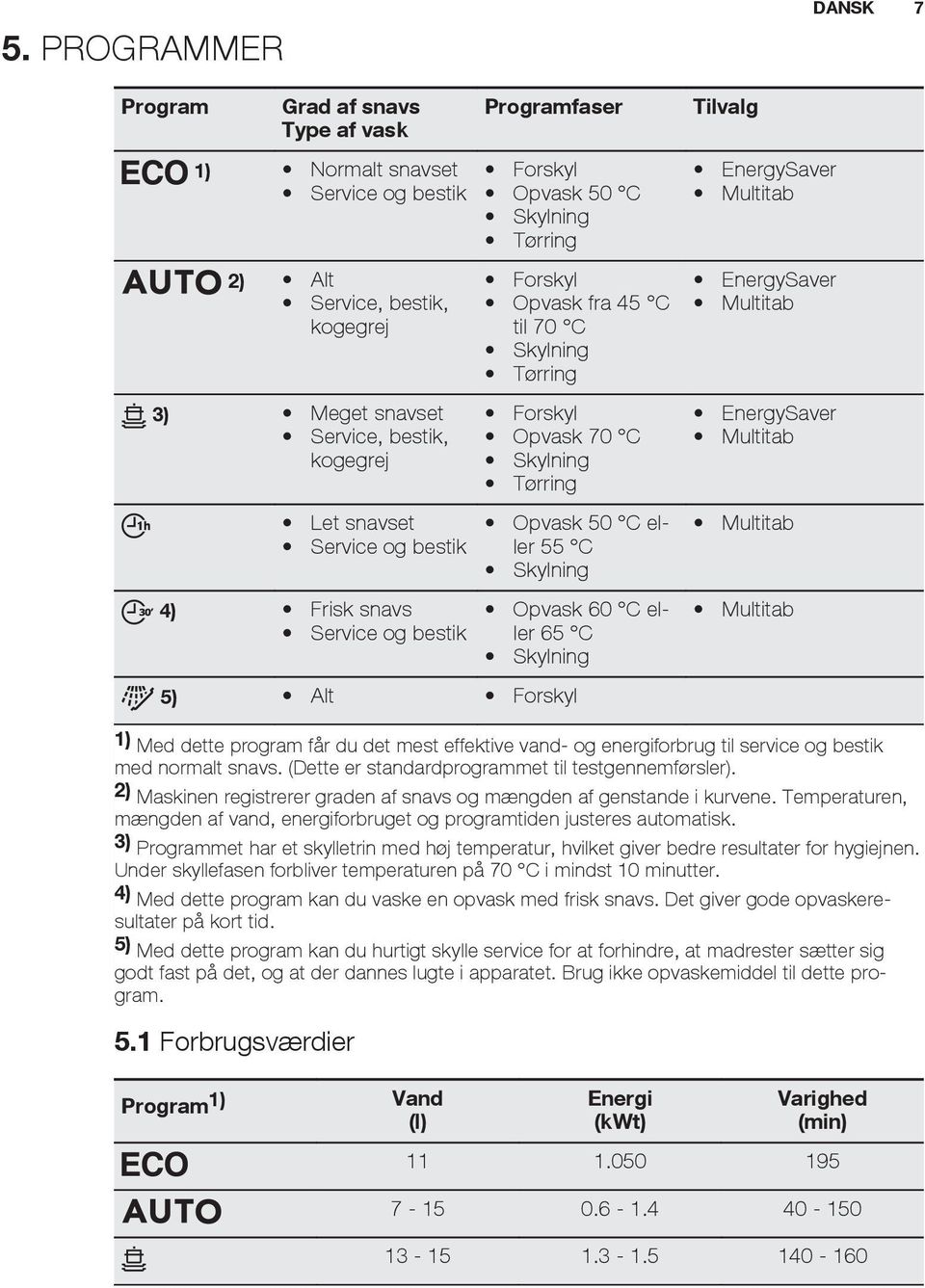 Opvask 60 C eller 65 C Skylning 5) Alt Forskyl Tilvalg EnergySaver Multitab EnergySaver Multitab EnergySaver Multitab Multitab Multitab DANSK 7 1) Med dette program får du det mest effektive vand- og