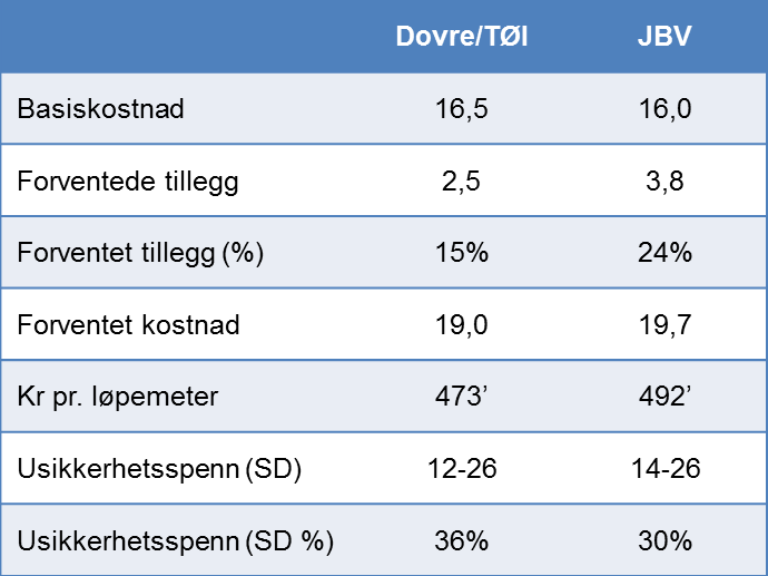 Følgende verdier er estimert fra kvalitetssikrer: Tabell 2-3: Dovre Group/TØIs kostnadsestimat til hvert alternativ(2014, eks. mva.