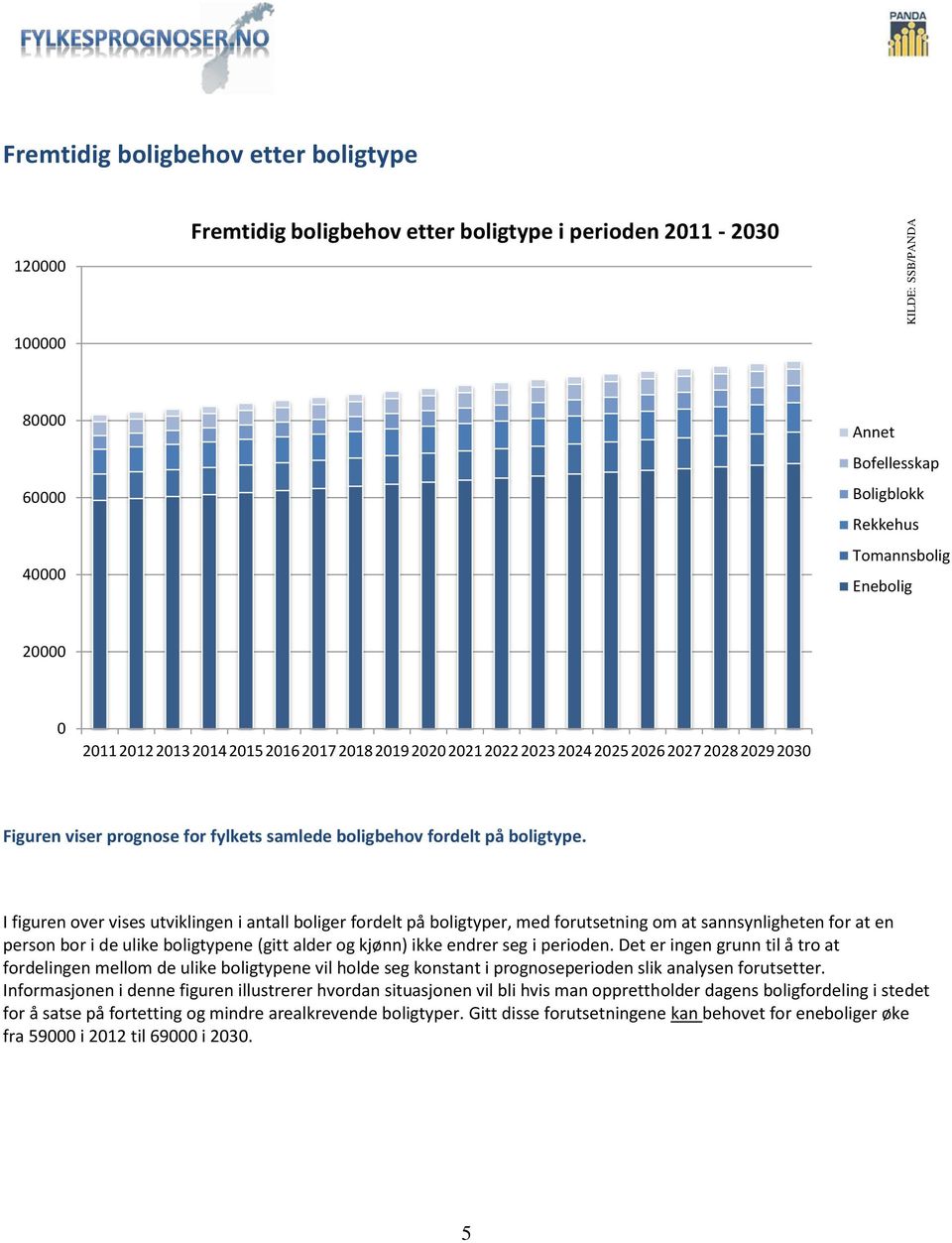 I figuren over vises utviklingen i antall boliger fordelt på boligtyper, med forutsetning om at sannsynligheten for at en person bor i de ulike boligtypene (gitt alder og kjønn) ikke endrer seg i