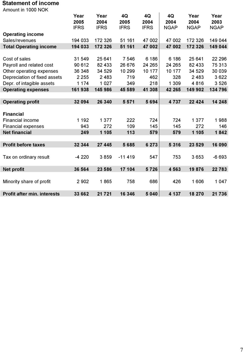 26 676 24 265 24 265 82 433 75 313 Other operating expenses 36 348 34 529 10 299 10 177 10 177 34 529 30 039 Depreciation of fixed assets 2 255 2 483 719 462 328 2 483 3 622 Depr.