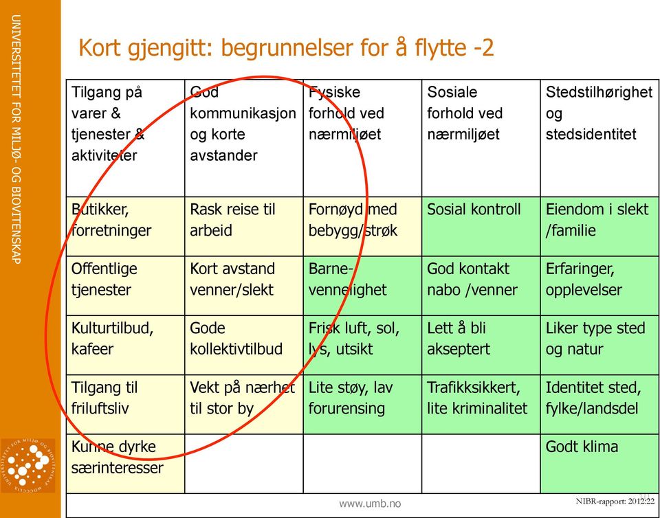 stedsidentitet Eiendom i slekt /familie Erfaringer, opplevelser Kulturtilbud, kafeer Gode kollektivtilbud Frisk luft, sol, lys, utsikt Lett å bli akseptert Liker type sted og natur Tilgang