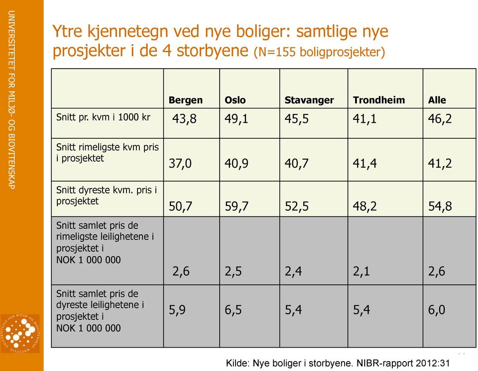 pris i prosjektet Snitt samlet pris de rimeligste leilighetene i prosjektet i NOK 1 000 000 37,0 40,9 40,7 41,4 41,2 50,7 59,7 52,5 48,2