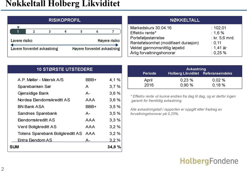 Møller - Mærsk A/S BBB+ 4,1 % Sparebanken Sør A 3,7 % Gjensidige Bank A- 3,6 % Nordea Eiendomskreditt AS AAA 3,6 % BN Bank ASA BBB+ 3,5 % Sandnes Sparebank A- 3,5 % Eiendomskreditt AS AAA 3,3 % Verd