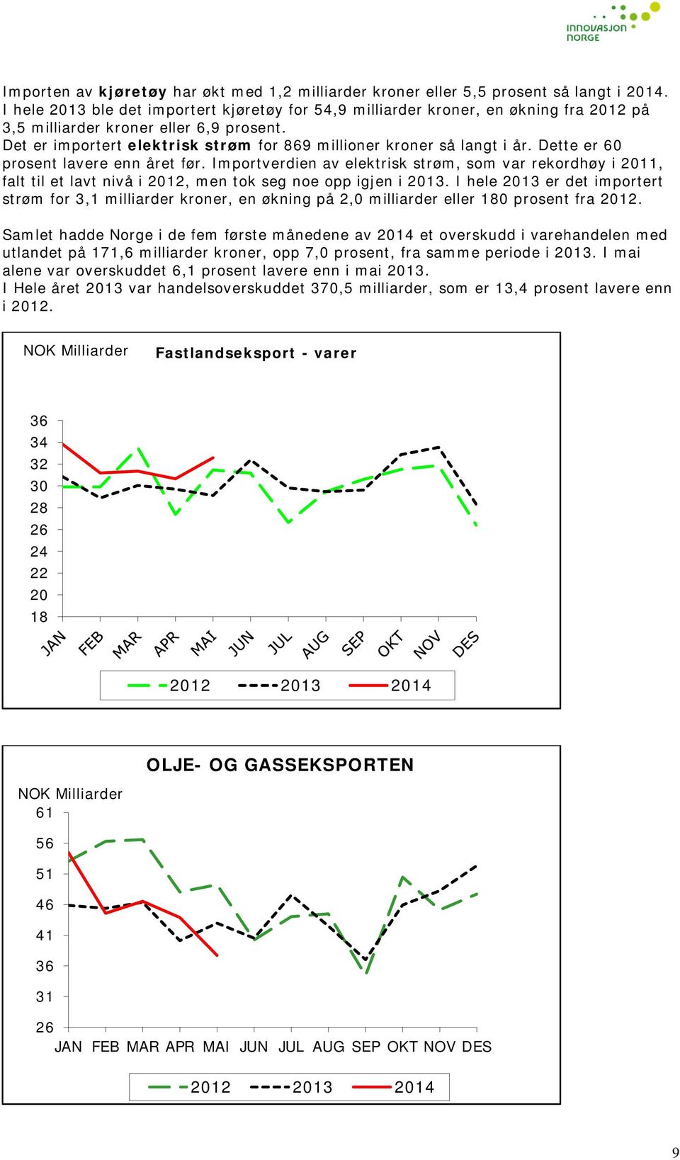 Det er importert elektrisk strøm for 869 millioner kroner så langt i år. Dette er 60 prosent lavere enn året før.