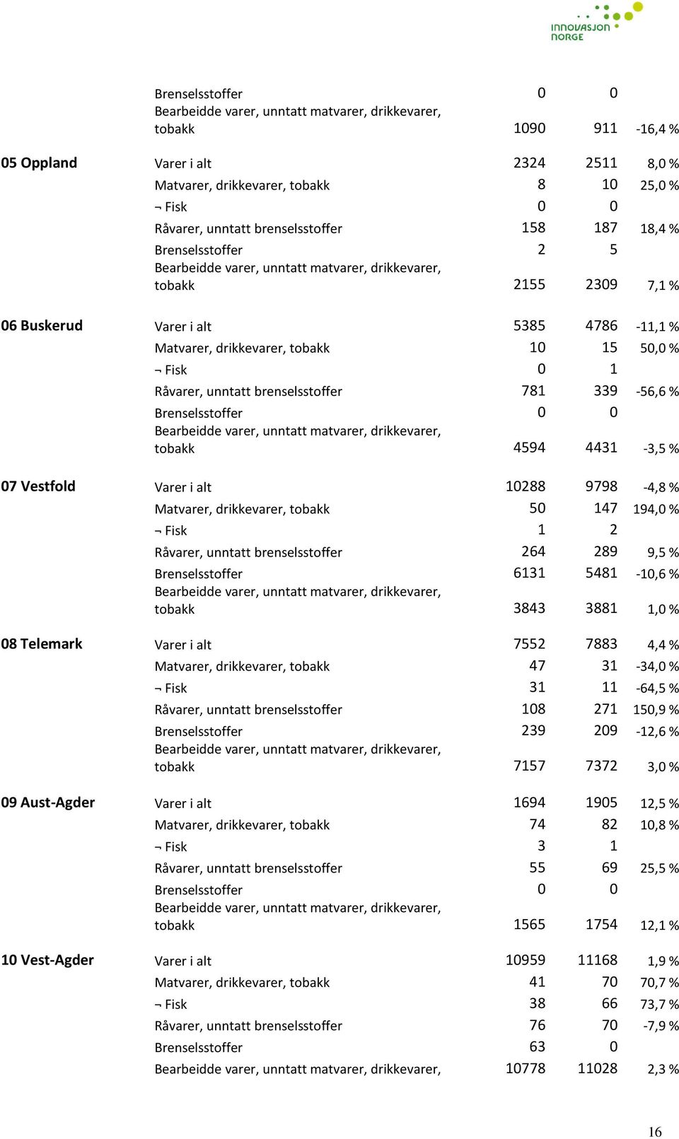 50,0 % Fisk 0 1 Råvarer, unntatt brenselsstoffer 781 339-56,6 % Brenselsstoffer 0 0 Bearbeidde varer, unntatt matvarer, drikkevarer, tobakk 4594 4431-3,5 % 07 Vestfold Varer i alt 10288 9798-4,8 %