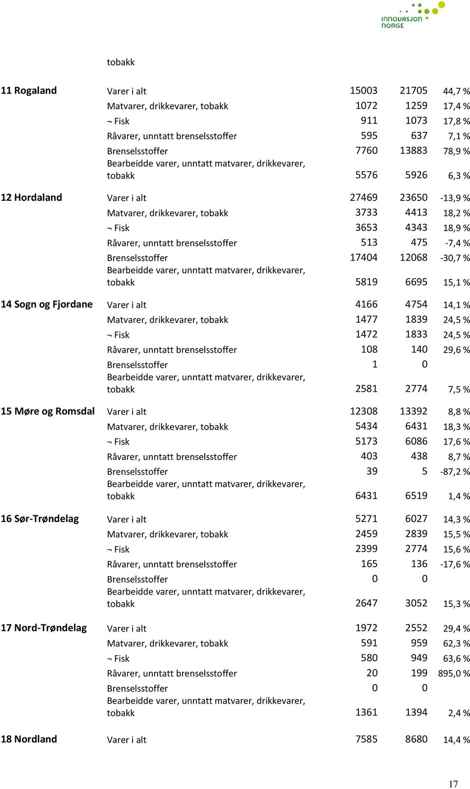 unntatt brenselsstoffer 513 475-7,4 % Brenselsstoffer 17404 12068-30,7 % Bearbeidde varer, unntatt matvarer, drikkevarer, tobakk 5819 6695 15,1 % 14 Sogn og Fjordane Varer i alt 4166 4754 14,1 %