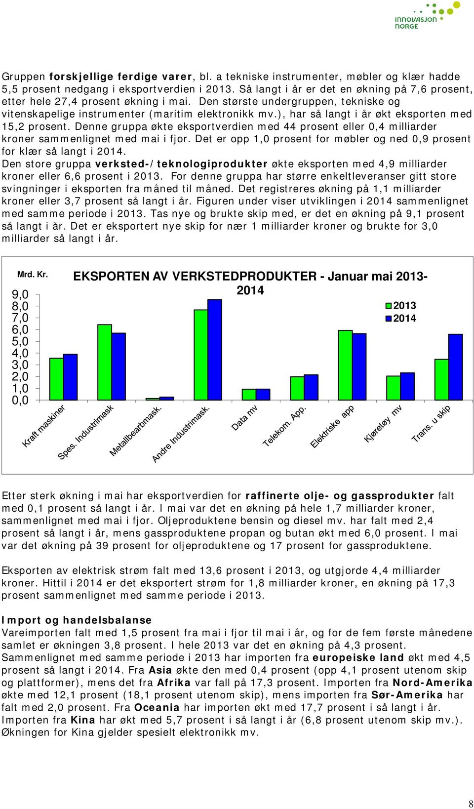 ), har så langt i år økt eksporten med 15,2 prosent. Denne gruppa økte eksportverdien med 44 prosent eller 0,4 milliarder kroner sammenlignet med mai i fjor.