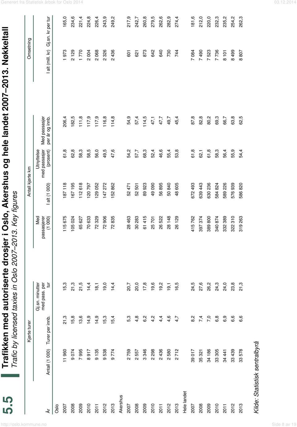 per tur Med passasjerer (1 000) I alt (1 000) Utnyttelse med passasjer (prosent) Med passasjer per år og innb. I alt (mill. kr) Gj.sn.