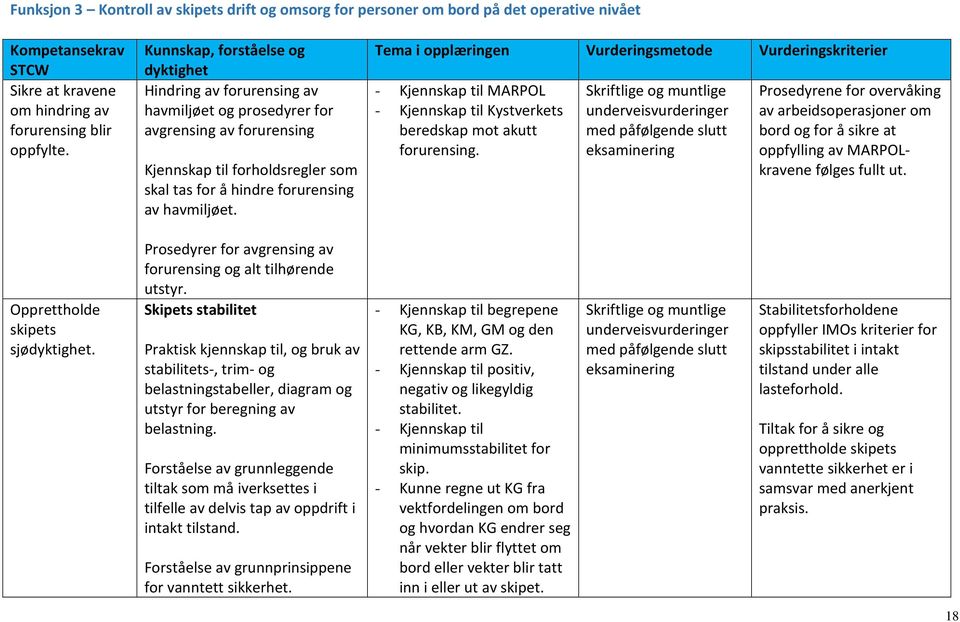 Tema i opplæringen Vurderingsmetode Vurderingskriterier - Kjennskap til MARPOL - Kjennskap til Kystverkets beredskap mot akutt forurensing.