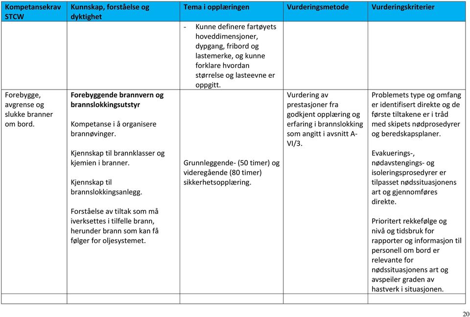 Tema i opplæringen Vurderingsmetode Vurderingskriterier - Kunne definere fartøyets hoveddimensjoner, dypgang, fribord og lastemerke, og kunne forklare hvordan størrelse og lasteevne er oppgitt.