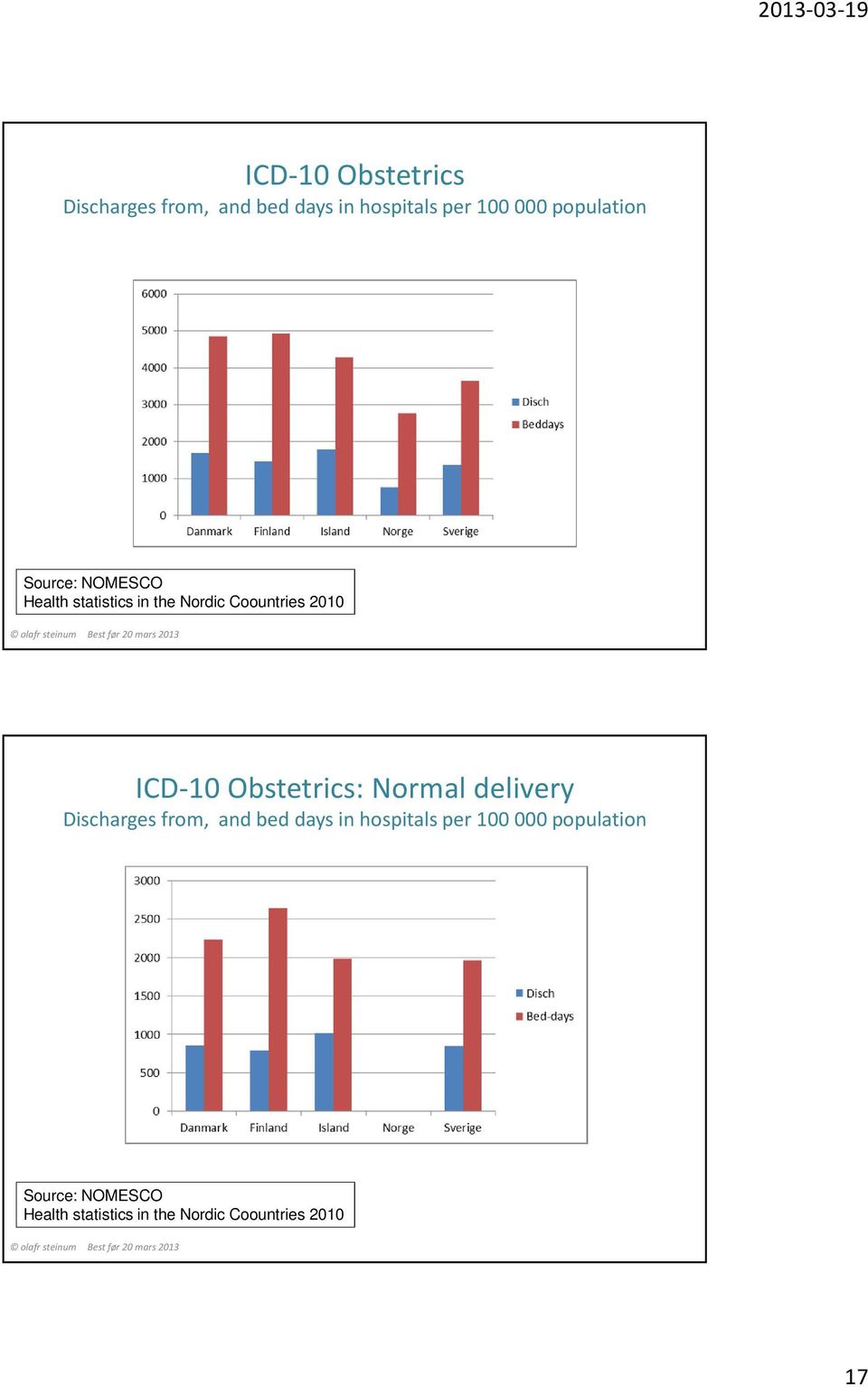 mars 2013 ICD-10 Obstetrics: Normal delivery Discharges from, and bed days in hospitals