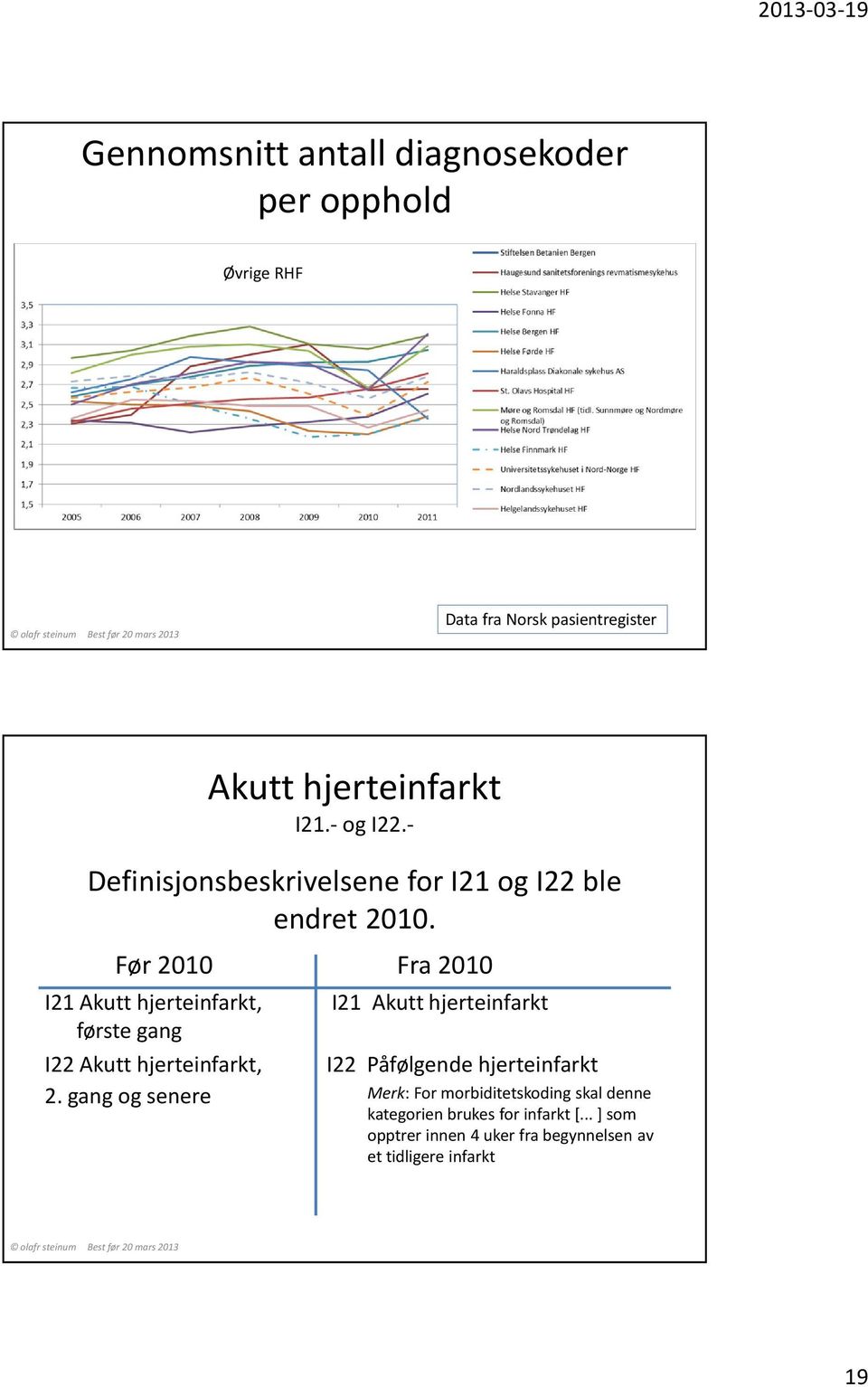 Før 2010 Fra 2010 I21 Akutt hjerteinfarkt, I21 Akutt hjerteinfarkt første gang I22 Akutt hjerteinfarkt, I22