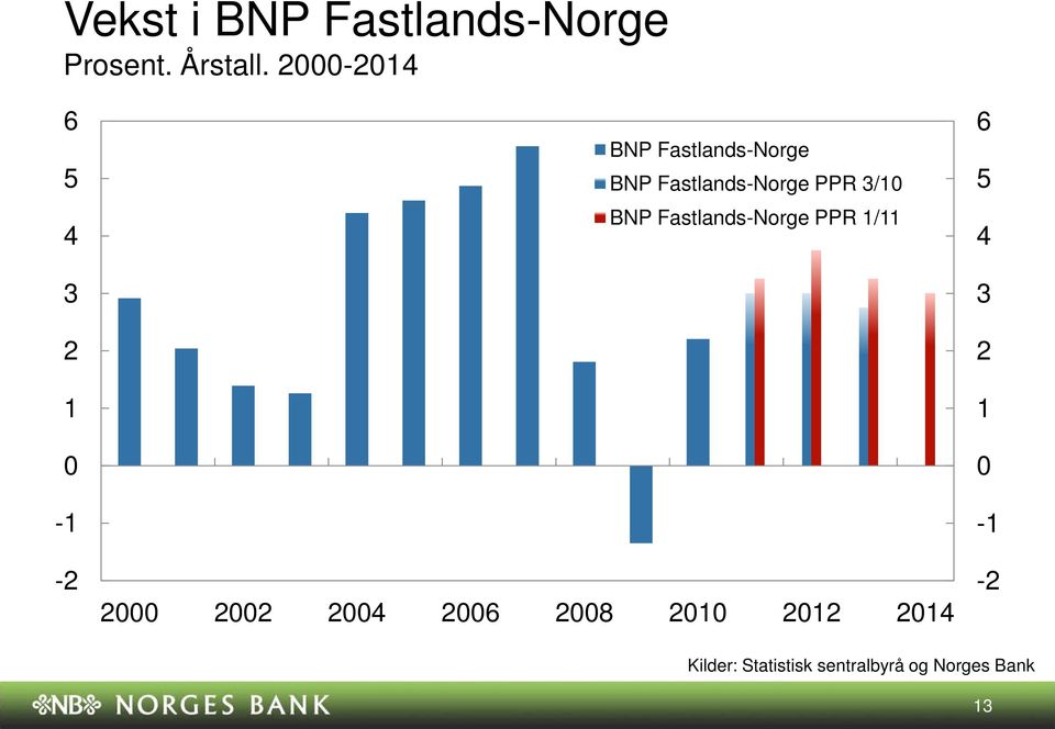- - - BNP Fastlands-Norge BNP