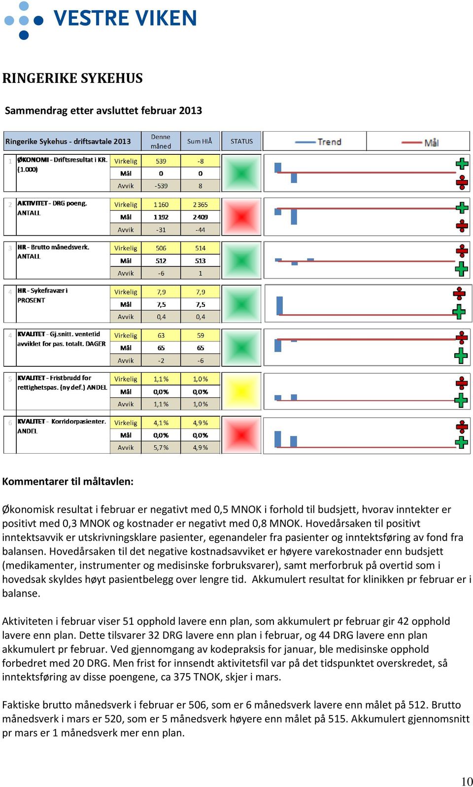 Hovedårsaken til det negative kostnadsavviket er høyere varekostnader enn budsjett (medikamenter, instrumenter og medisinske forbruksvarer), samt merforbruk på overtid som i hovedsak skyldes høyt