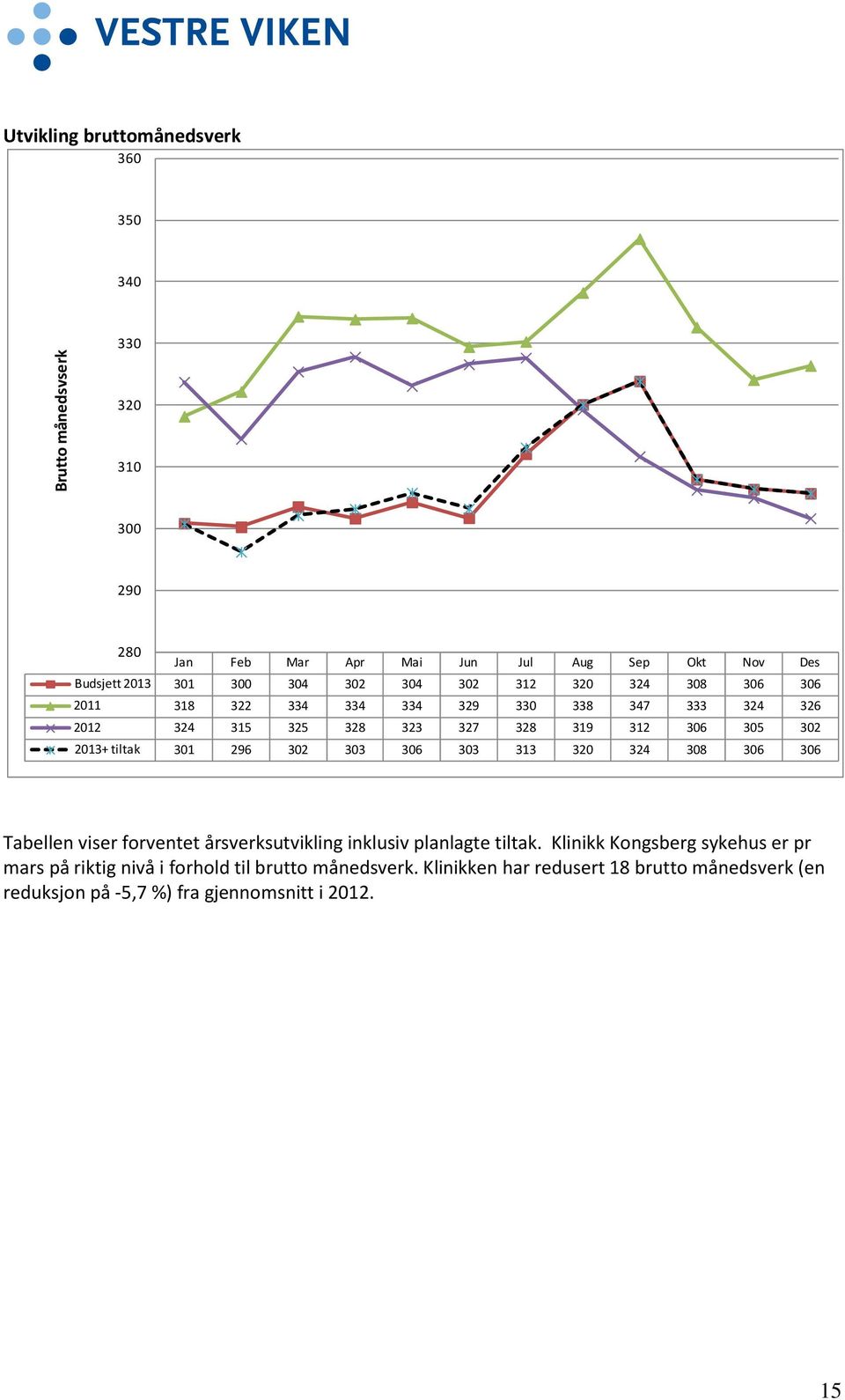 tiltak 301 296 302 303 306 303 313 320 324 308 306 306 Tabellen viser forventet årsverksutvikling inklusiv planlagte tiltak.