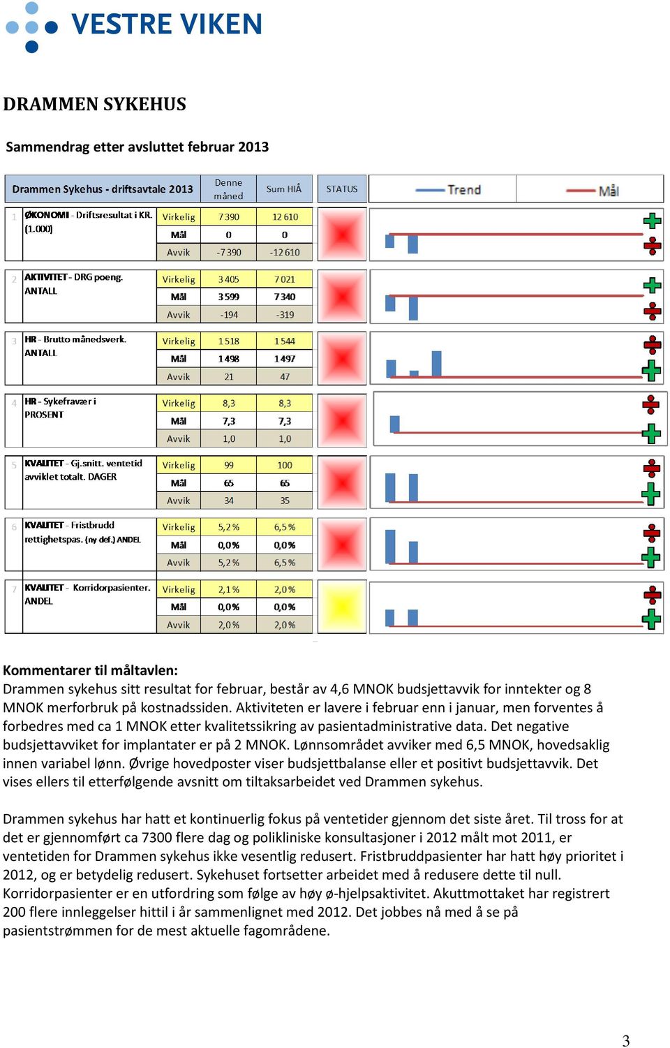 Det negative budsjettavviket for implantater er på 2 MNOK. Lønnsområdet avviker med 6,5 MNOK, hovedsaklig innen variabel lønn. Øvrige hovedposter viser budsjettbalanse eller et positivt budsjettavvik.